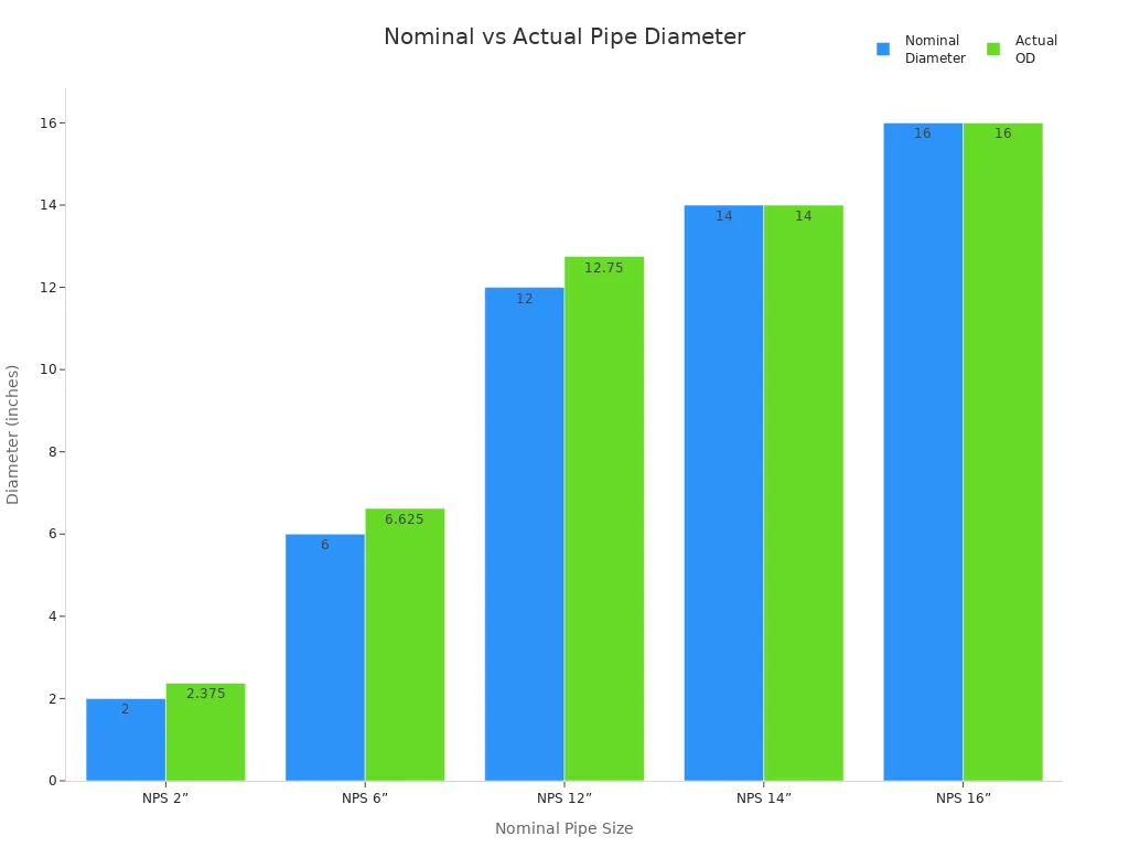Bar chart comparing nominal and actual pipe diameters for common sizes