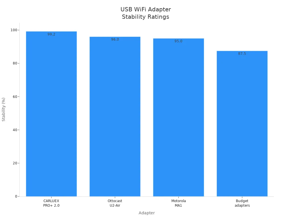 Bar chart comparing stability ratings of four USB WiFi adapters for CarPlay