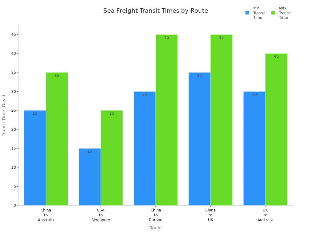 Bar chart comparing minimum and maximum sea freight transit times for major global shipping routes