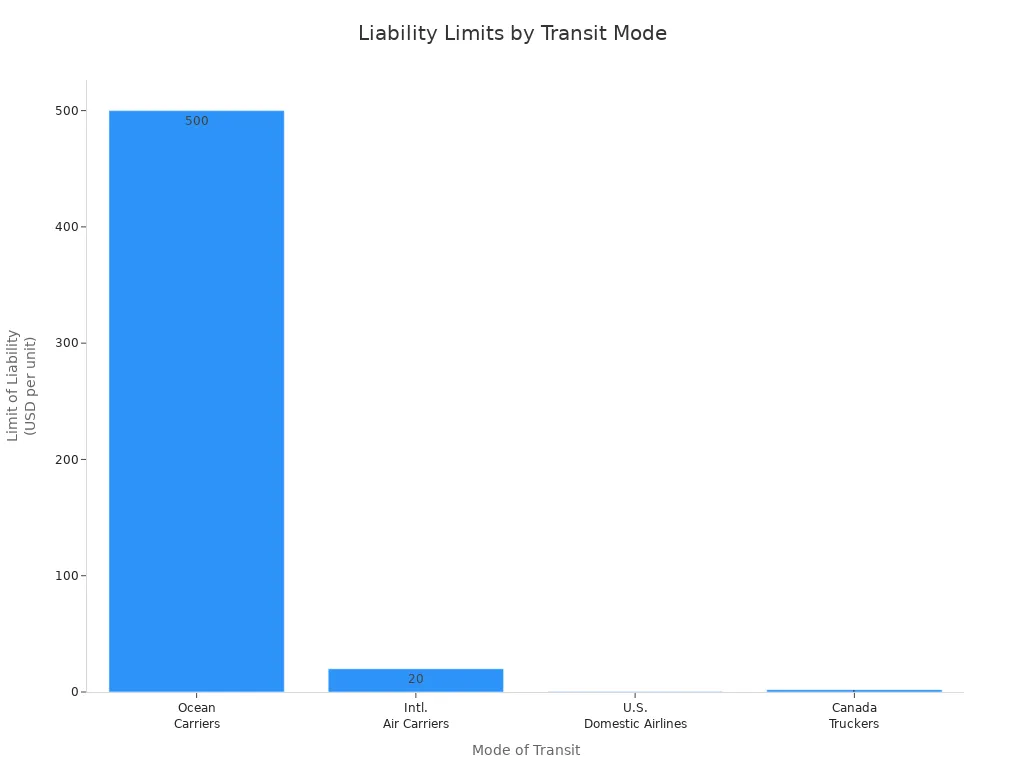 Bar chart comparing liability limits for ocean, air, and truck carriers