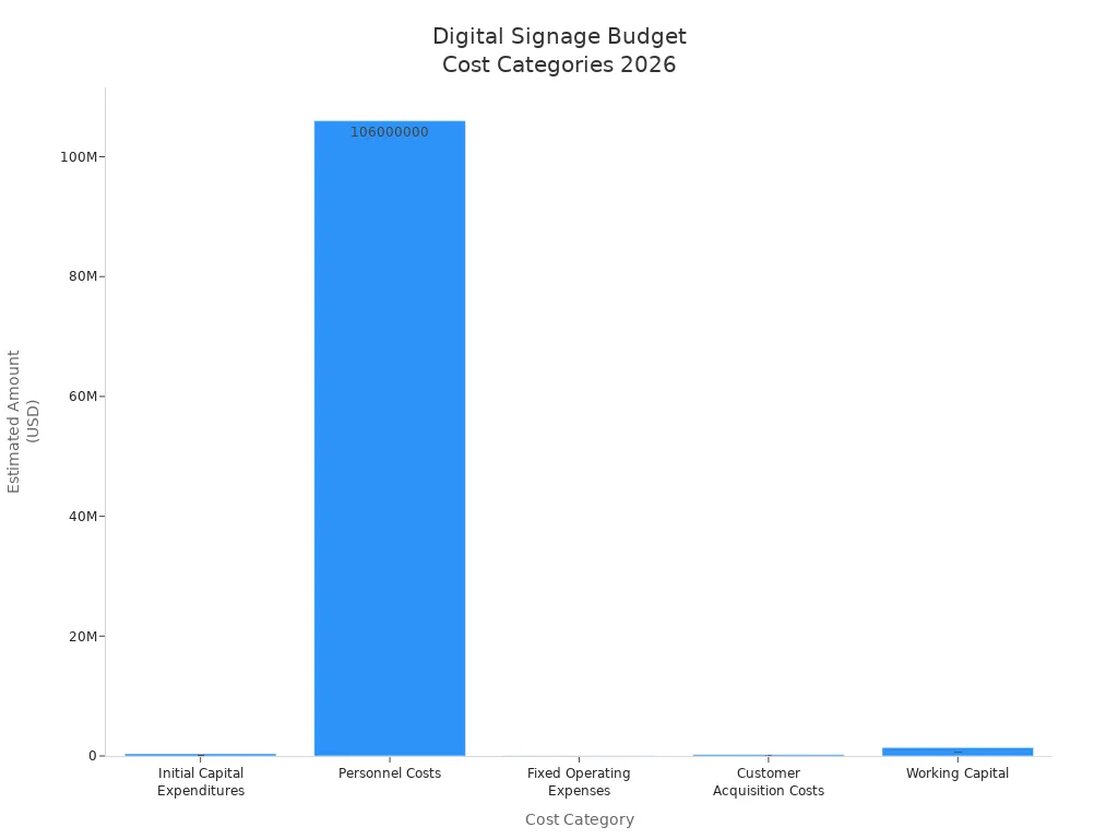 Bar chart comparing main cost categories impacting digital signage budgeting in 2026