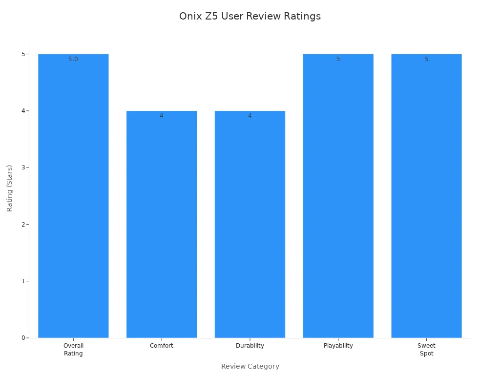 Bar chart showing user ratings for Onix Z5 paddle across five categories