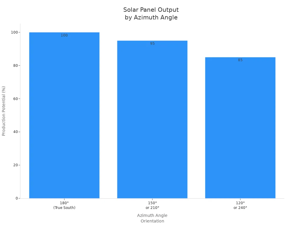 Bar chart showing solar panel output at different azimuth angles