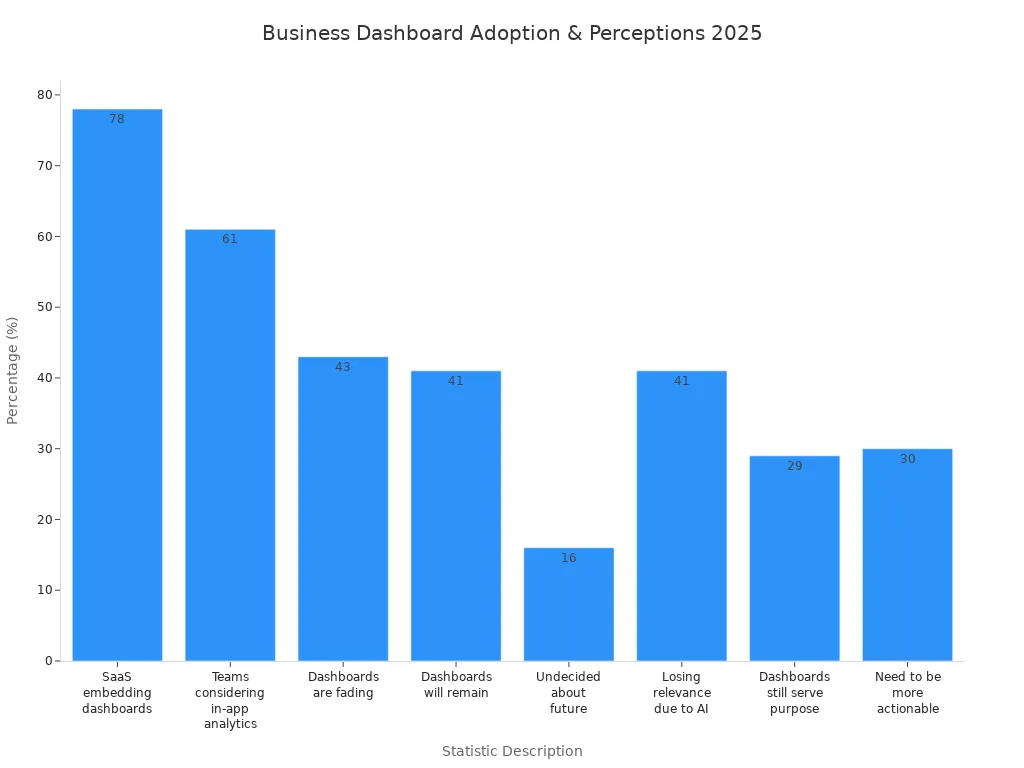 Bar chart showing 2025 business dashboard software adoption and perception statistics