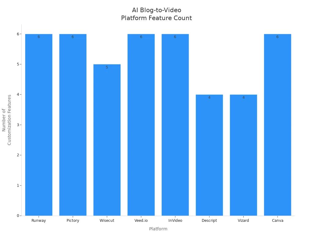 Bar chart comparing the number of customization and editing features across leading AI blog-to-video platforms in 2025