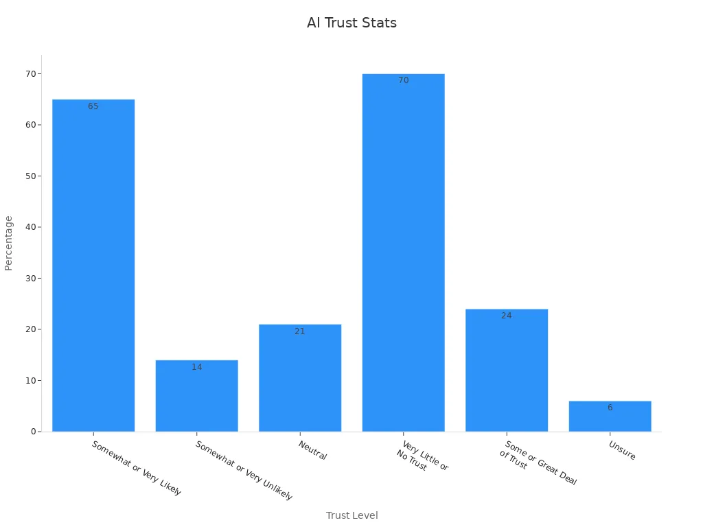 Bar chart showing trust percentages for AI businesses