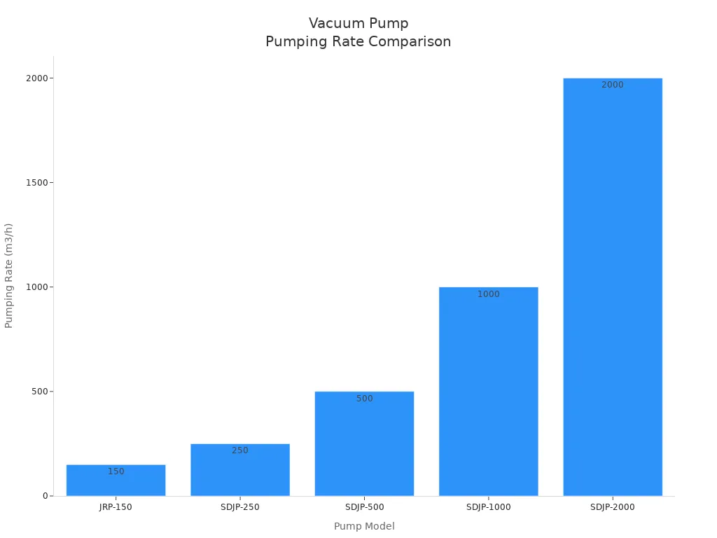 Bar chart comparing pumping rates of five vacuum pump models