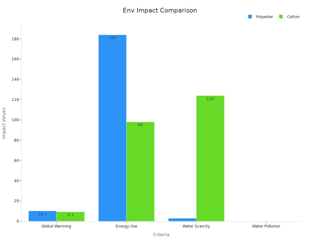 Chart comparing environmental impacts of polyester and cotton