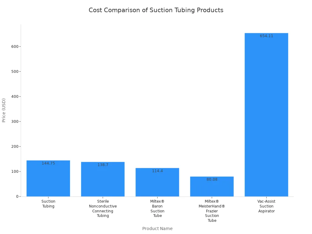 Bar chart comparing prices of mid-range and high-end suction tubing products