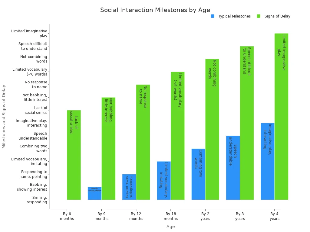 Bar chart comparing typical social interaction milestones and signs of delay for children at different ages