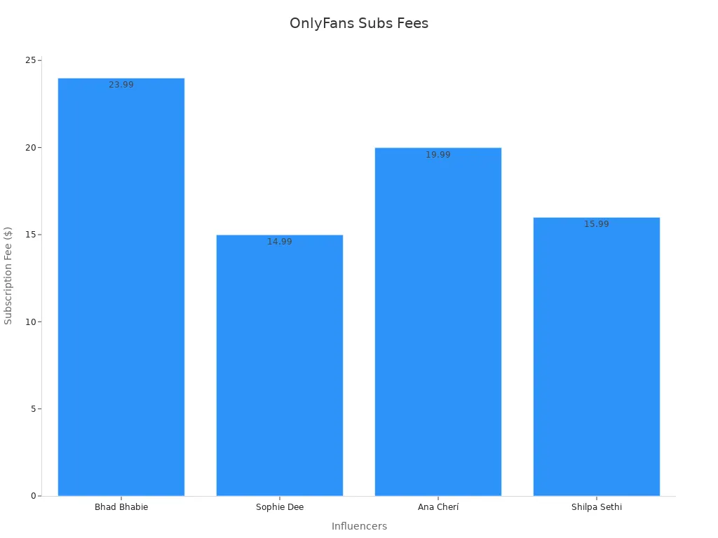 Bar chart comparing OnlyFans subscription fees across influencers
