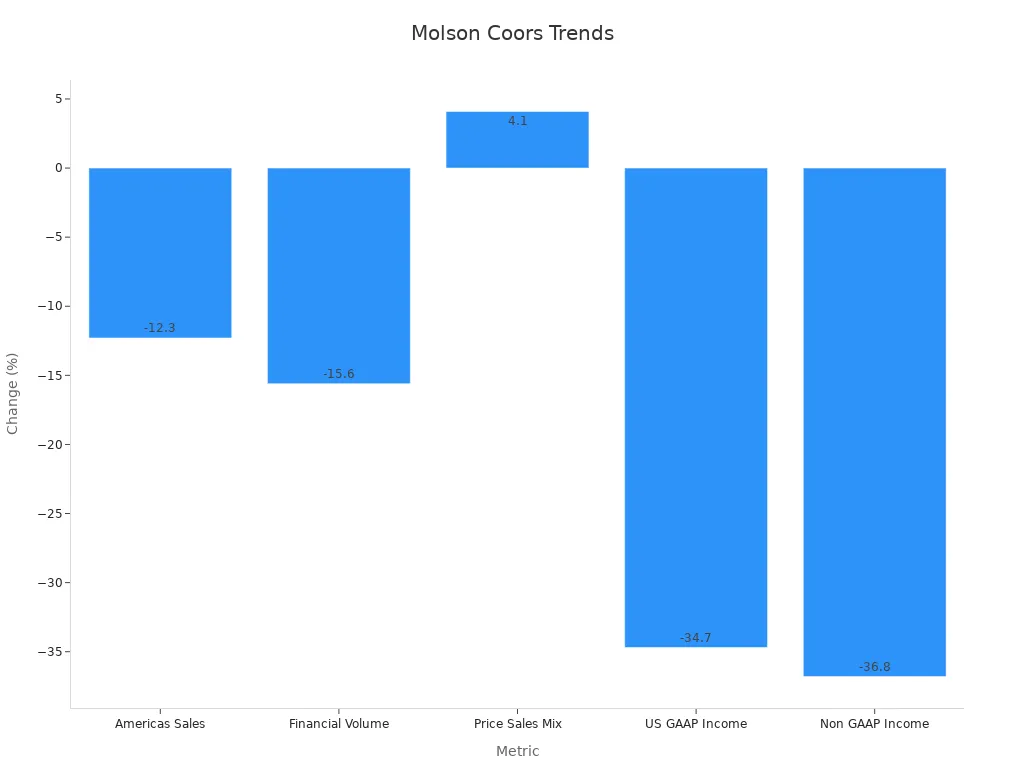Bar chart of Molson Coors performance metrics