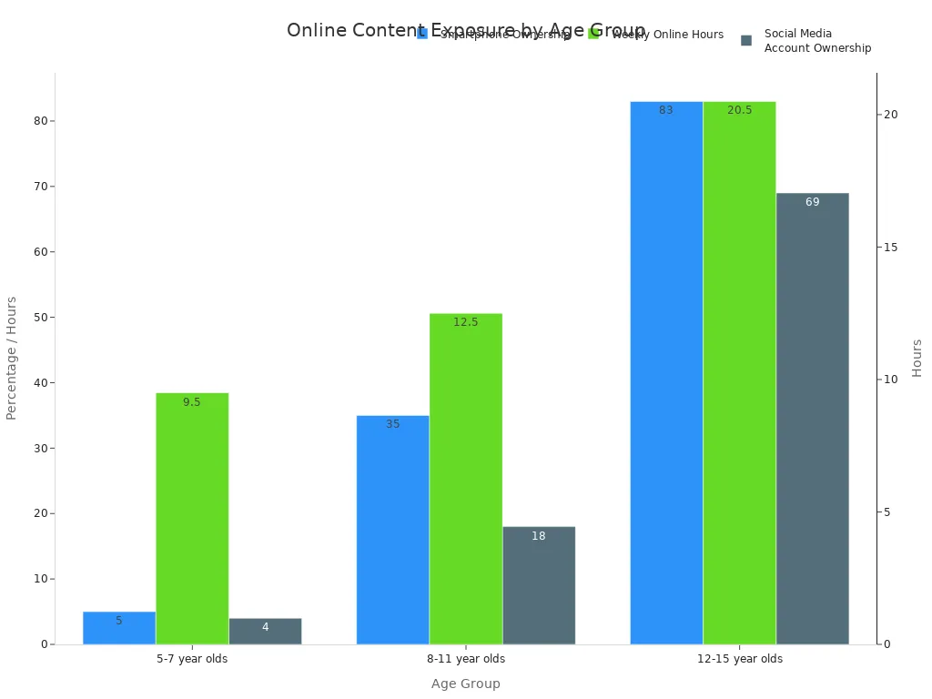 A bar chart showing smartphone ownership, weekly online hours, and social media account ownership across different age groups of UK students.