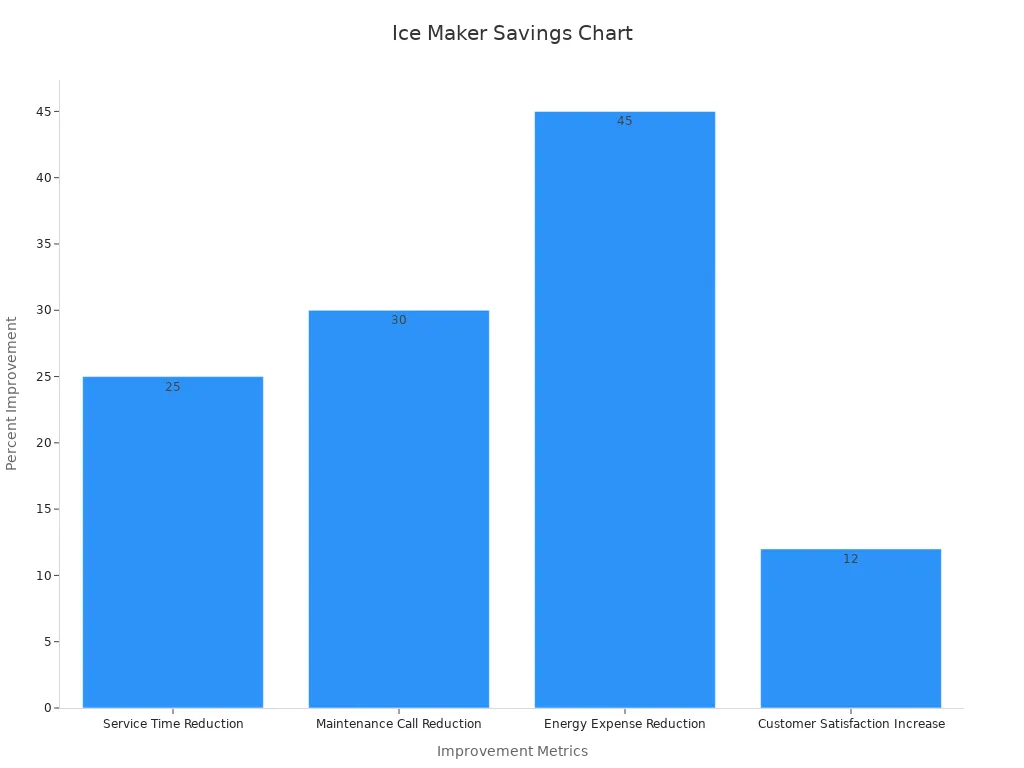 Bar chart showing efficiency gains in service time, maintenance, energy consumption, and customer satisfaction from using a mini ice maker