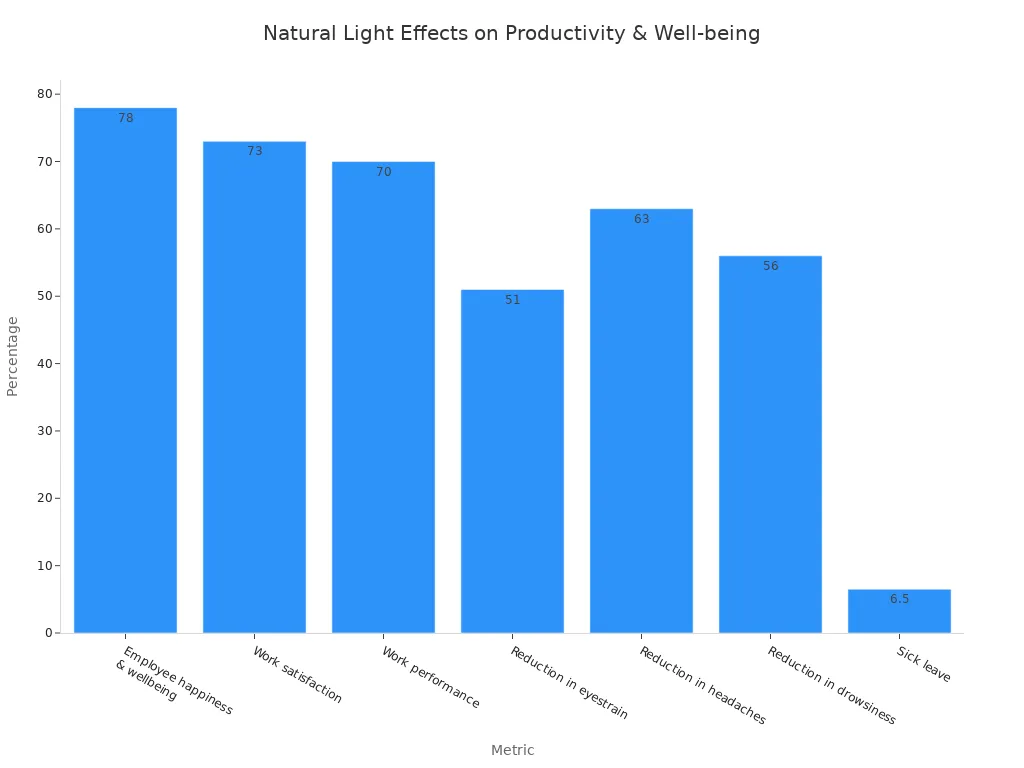 Chart showing the percentage effects of natural light on employee productivity and well-being