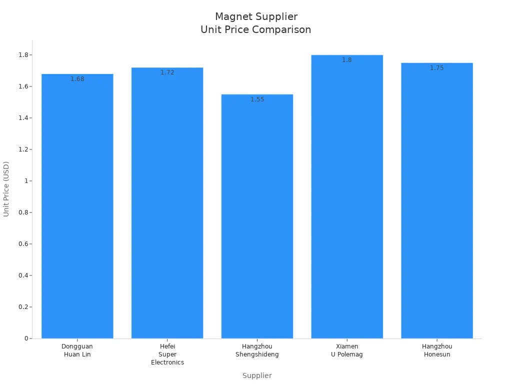 Bar chart comparing unit prices of magnets from five suppliers