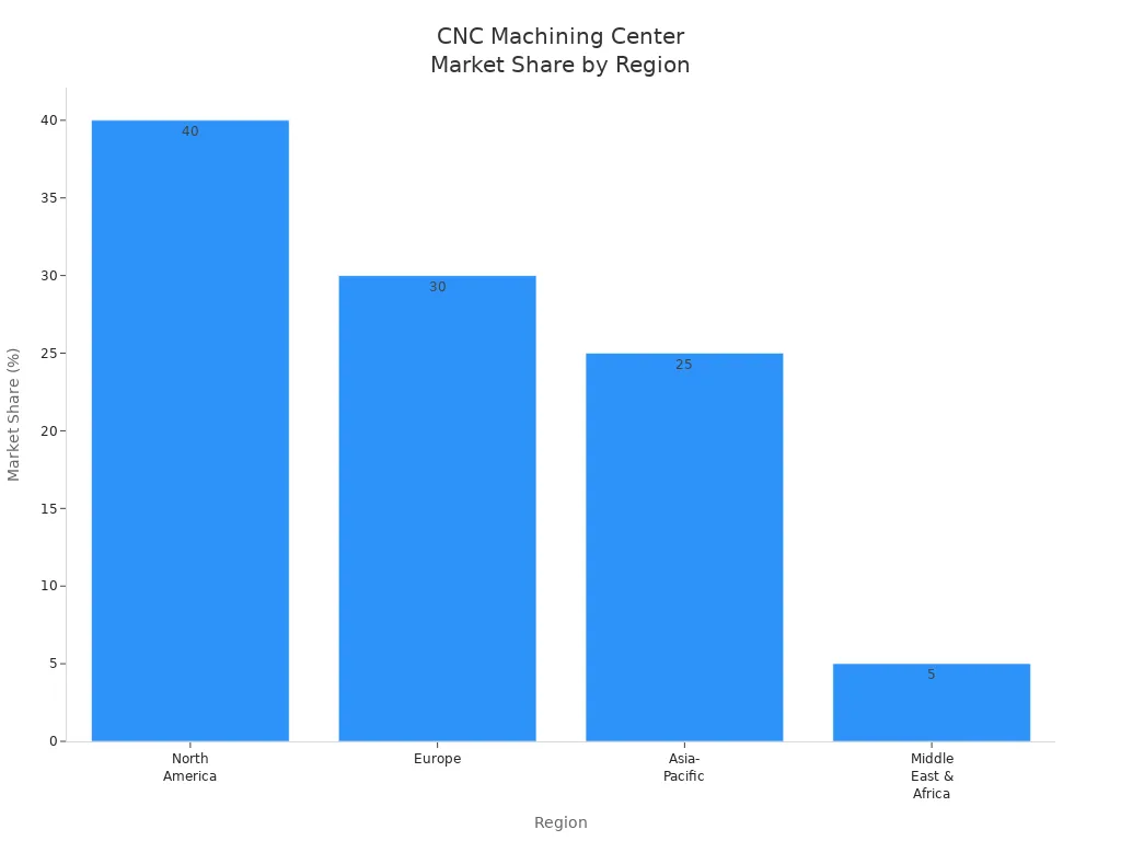 Bar chart comparing CNC machining center market share across regions