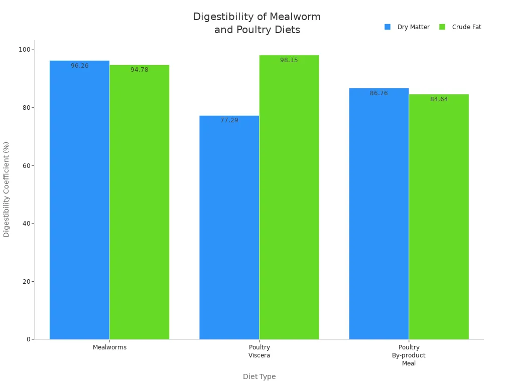 Bar chart comparing dry matter and crude fat digestibility coefficients for mealworm, poultry viscera, and poultry by-product meal diets.