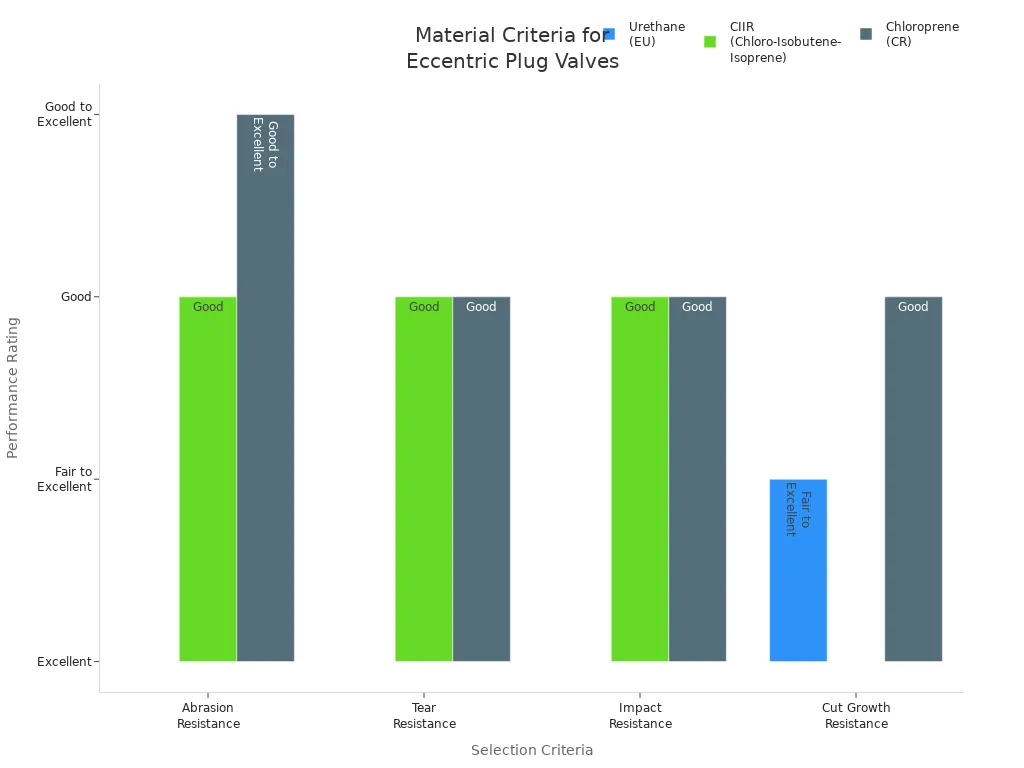 Grouped bar chart comparing material selection criteria ratings for Urethane, CIIR, and Chloroprene in abrasive valve applications