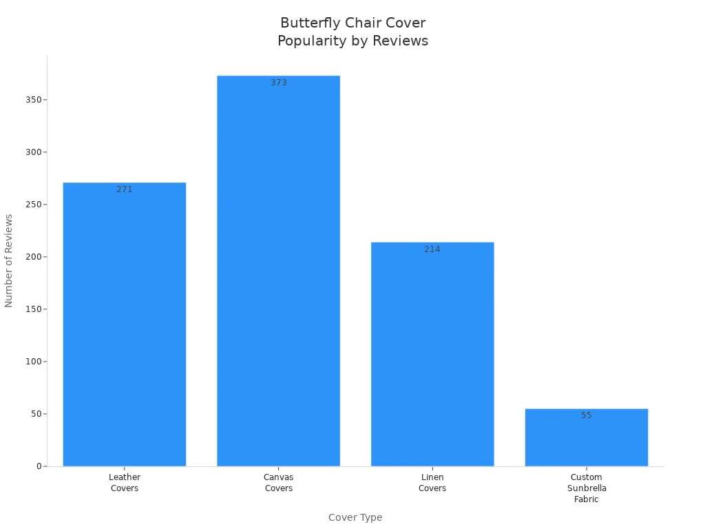 Bar chart comparing review counts for leather, canvas, linen, and custom Sunbrella butterfly chair covers