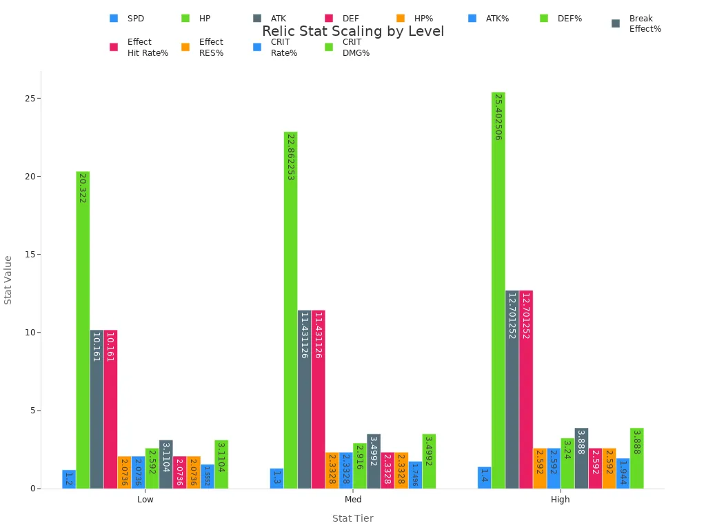 Grouped bar chart comparing relic stat values at low, medium, and high tiers in Honkai: Star Rail.