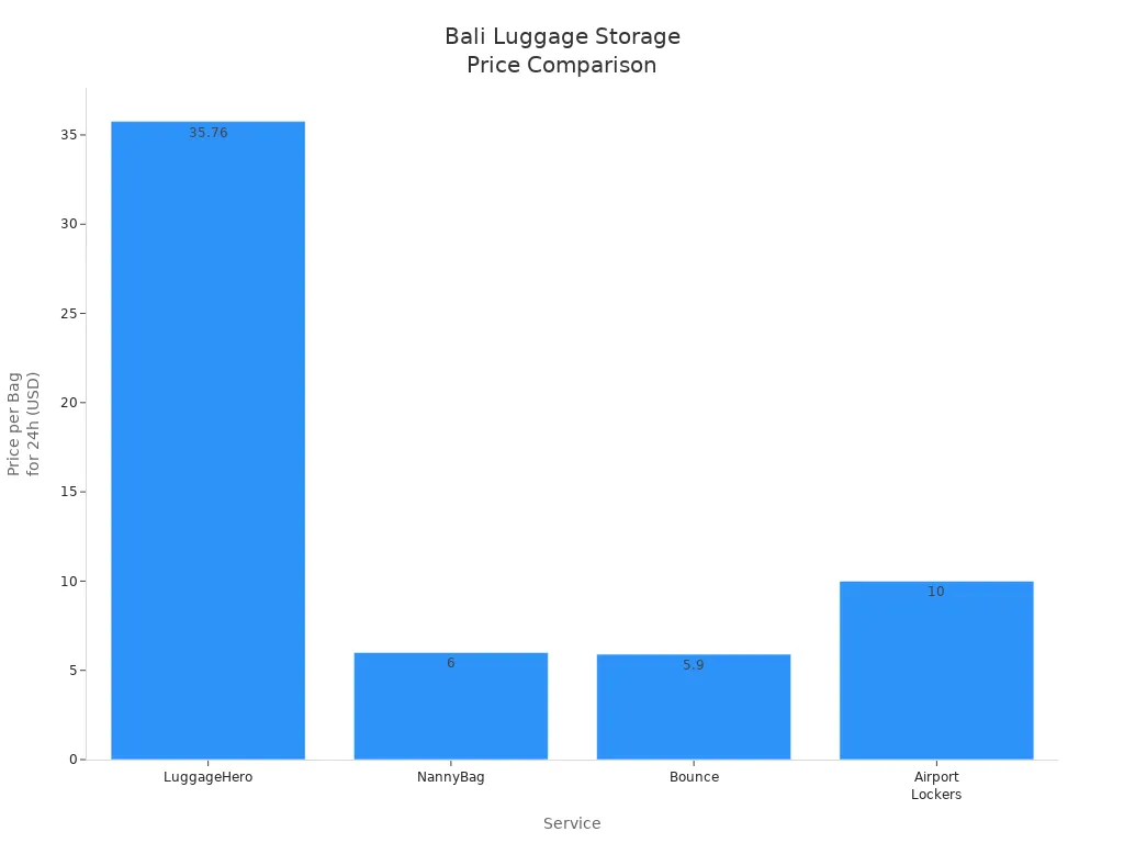 Bar chart comparing Bali airport and local luggage storage prices