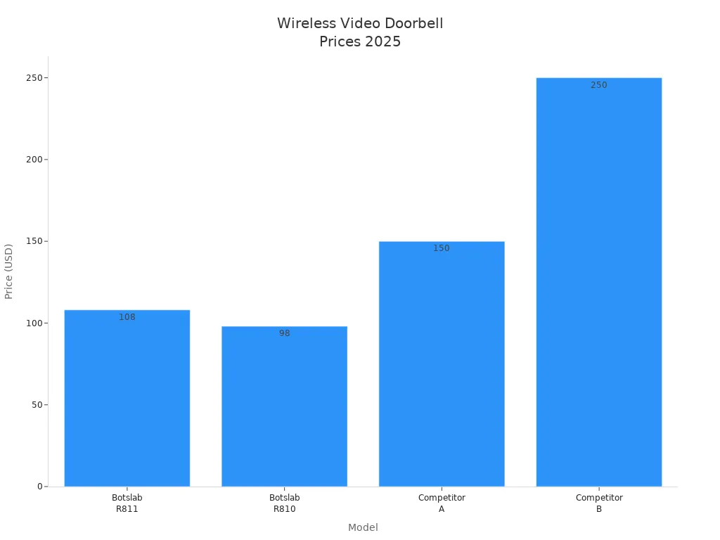 Bar chart comparing prices of Botslab R811, R810, and two competitors in 2025