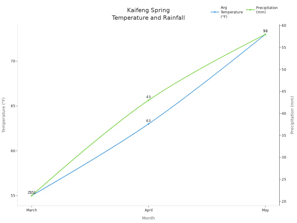 Line chart showing Kaifeng'
style=