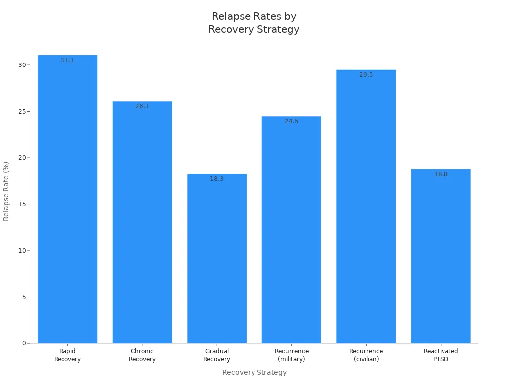Bar chart comparing relapse rates for six complex PTSD recovery strategies