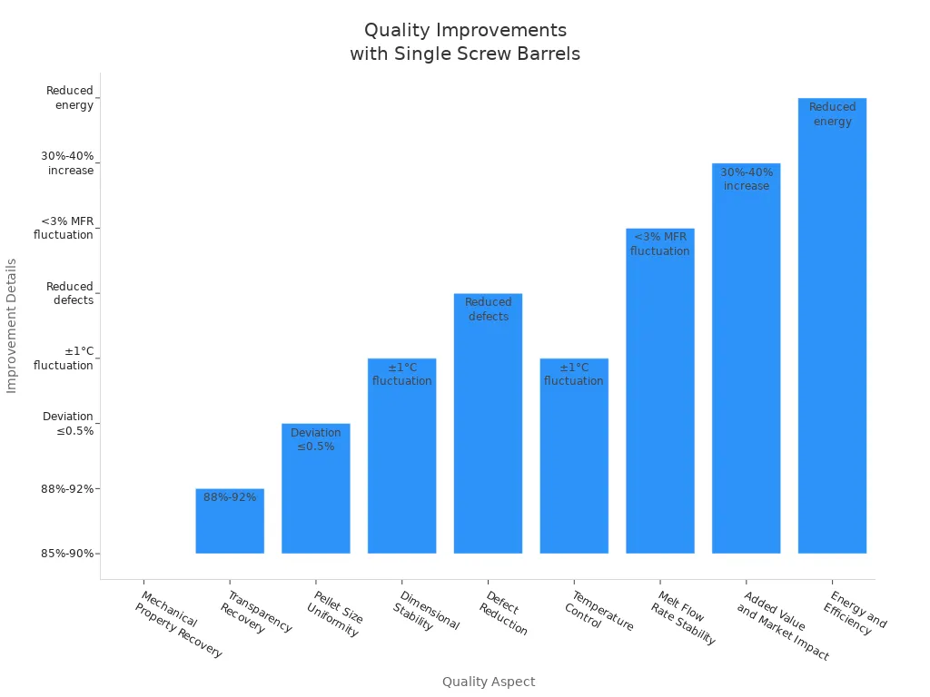 Bar chart showing quality improvements in recycled pellets using single screw barrels