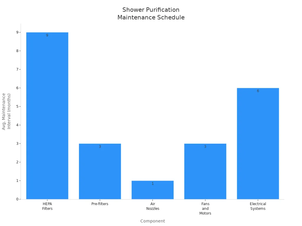 Bar chart showing average maintenance intervals for shower purification components