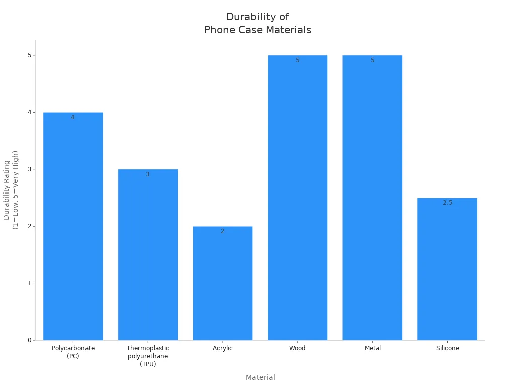 Bar chart comparing durability ratings of common phone case materials