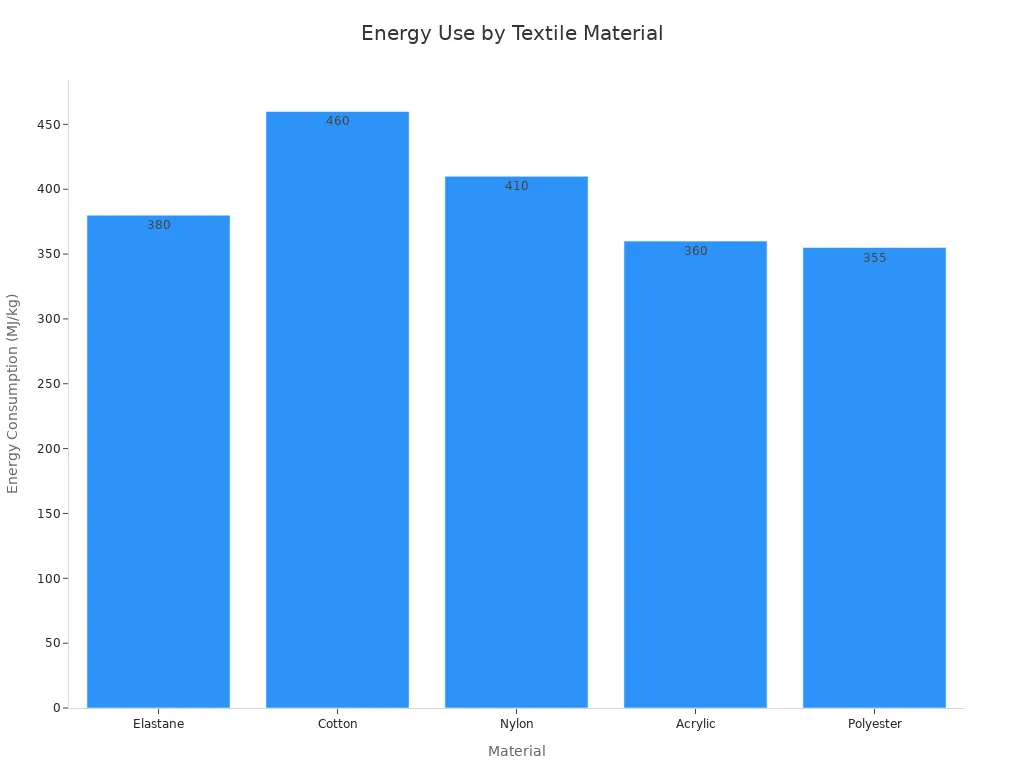 Staafgrafiek wat die energieverbruik van elastaan, katoen, nylon, akriel en poliëster vergelyk.
