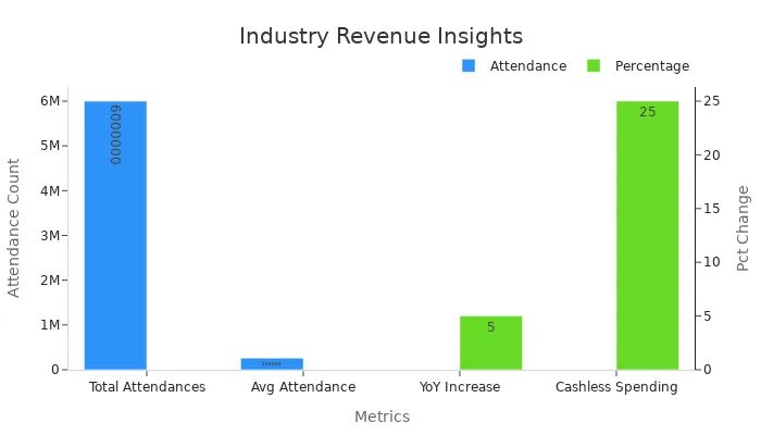 Bar chart showing F1 attendance figures and spending increases