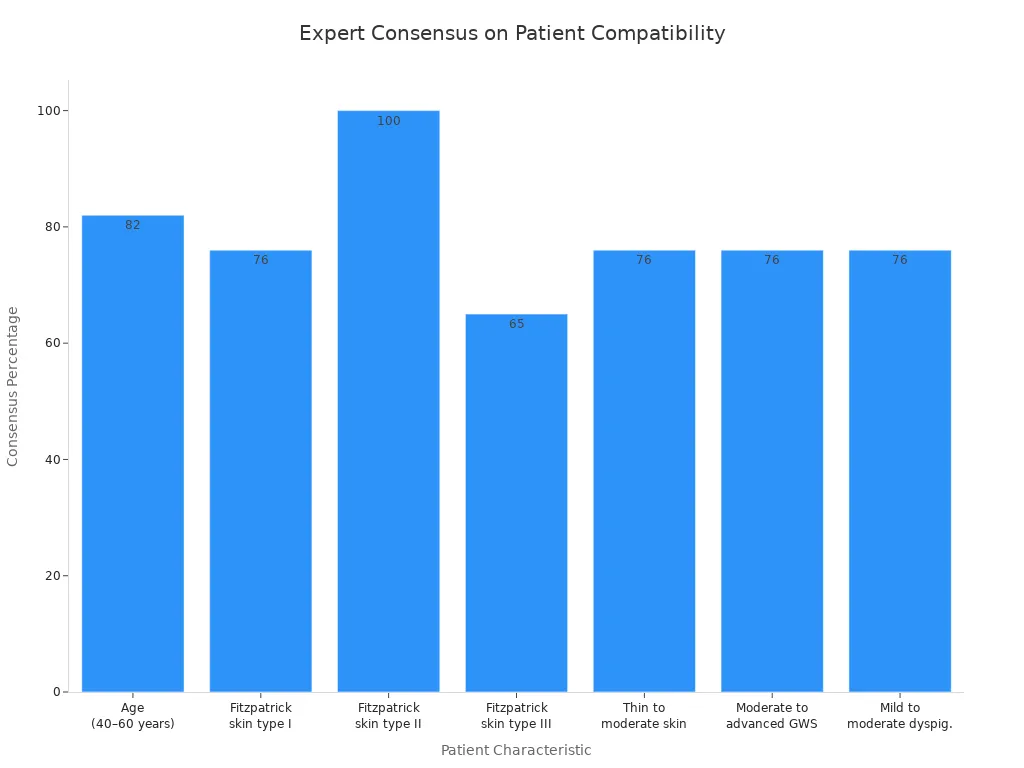 Bar chart showing expert consensus percentages for patient characteristics compatible with fractional CO2 laser treatments