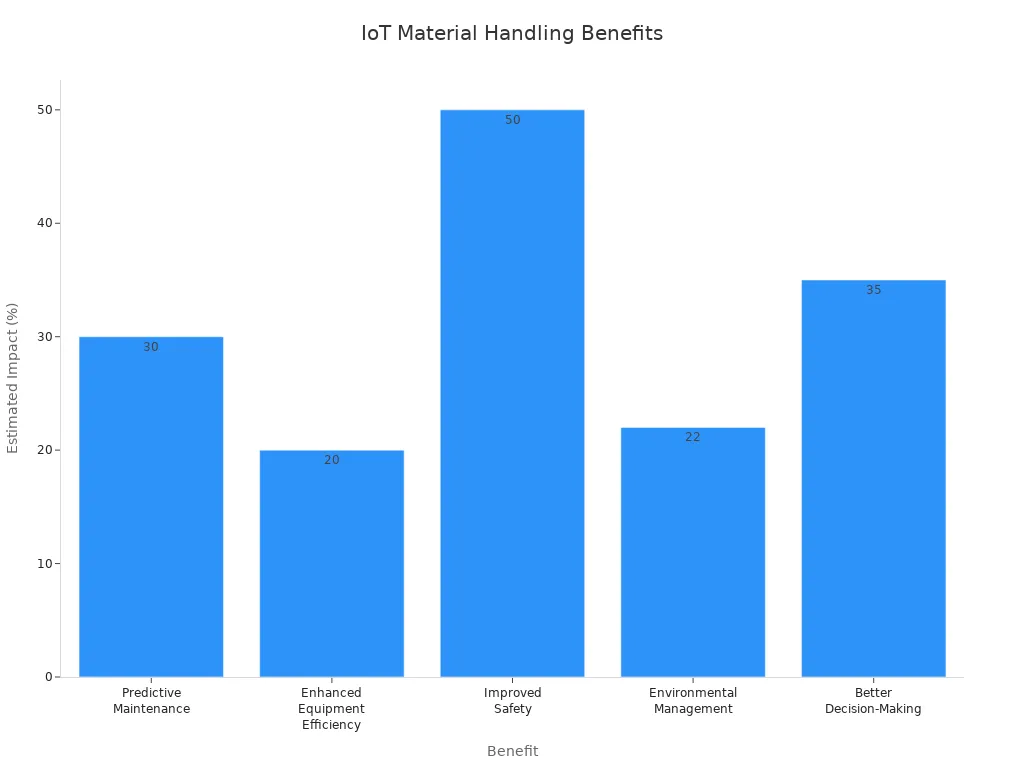 Bar chart showing estimated impact of IoT-enabled material handling equipment benefits