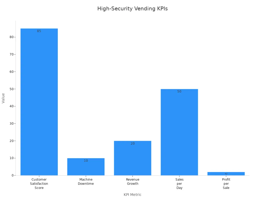Bar chart showing five high-security vending machine KPI values.