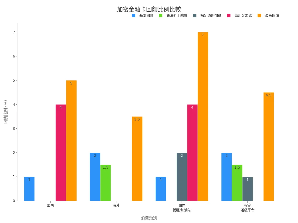 加密金融卡各消費類別回饋比例分組條狀圖