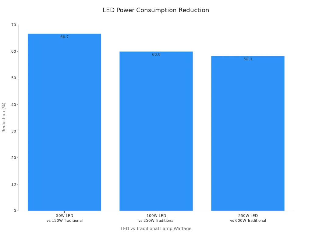 A bar chart showing the power consumption reduction achieved by LED street lights compared to traditional lamps, with reductions of 66.7%, 60%, and 58.3% for different wattage comparisons.