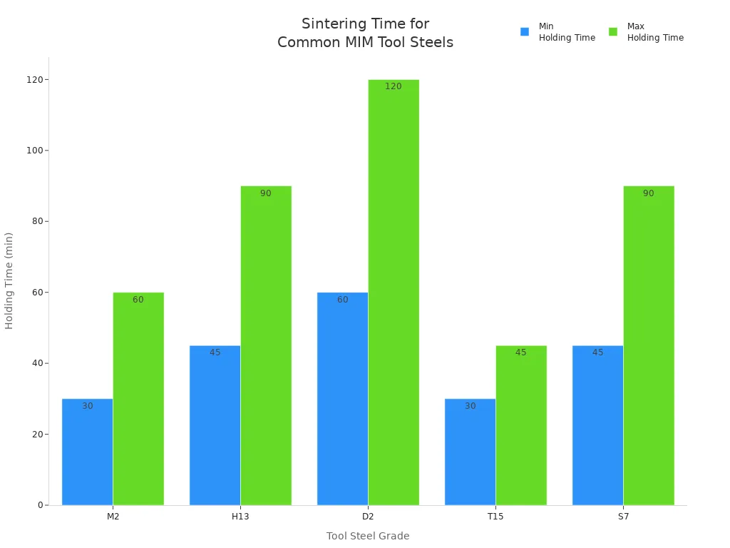 Bar chart comparing typical sintering holding times for common MIM tool steel grades