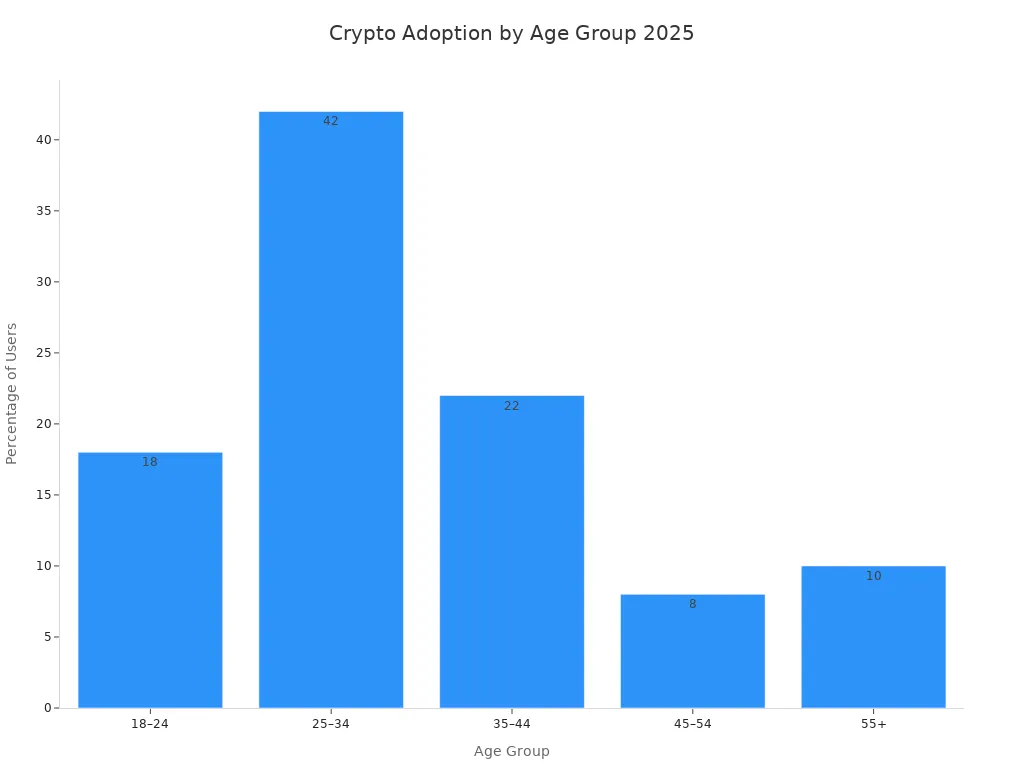 Bar chart showing global crypto adoption rates by age group in 2025