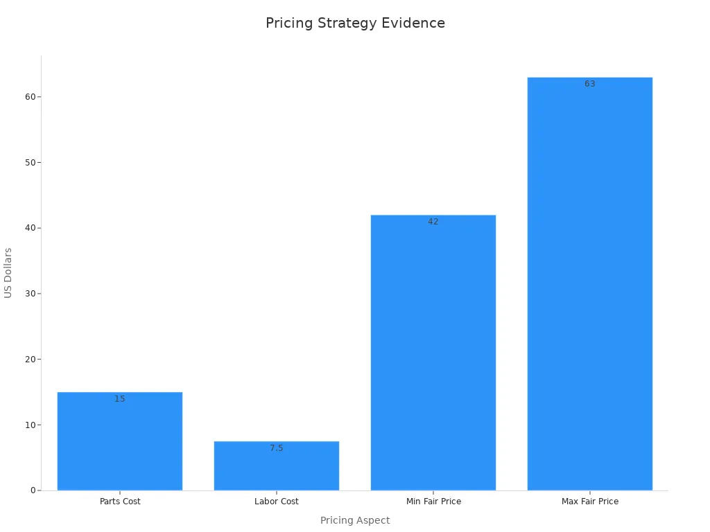 Bar chart showing parts cost, labor cost, min fair price, and max fair price
