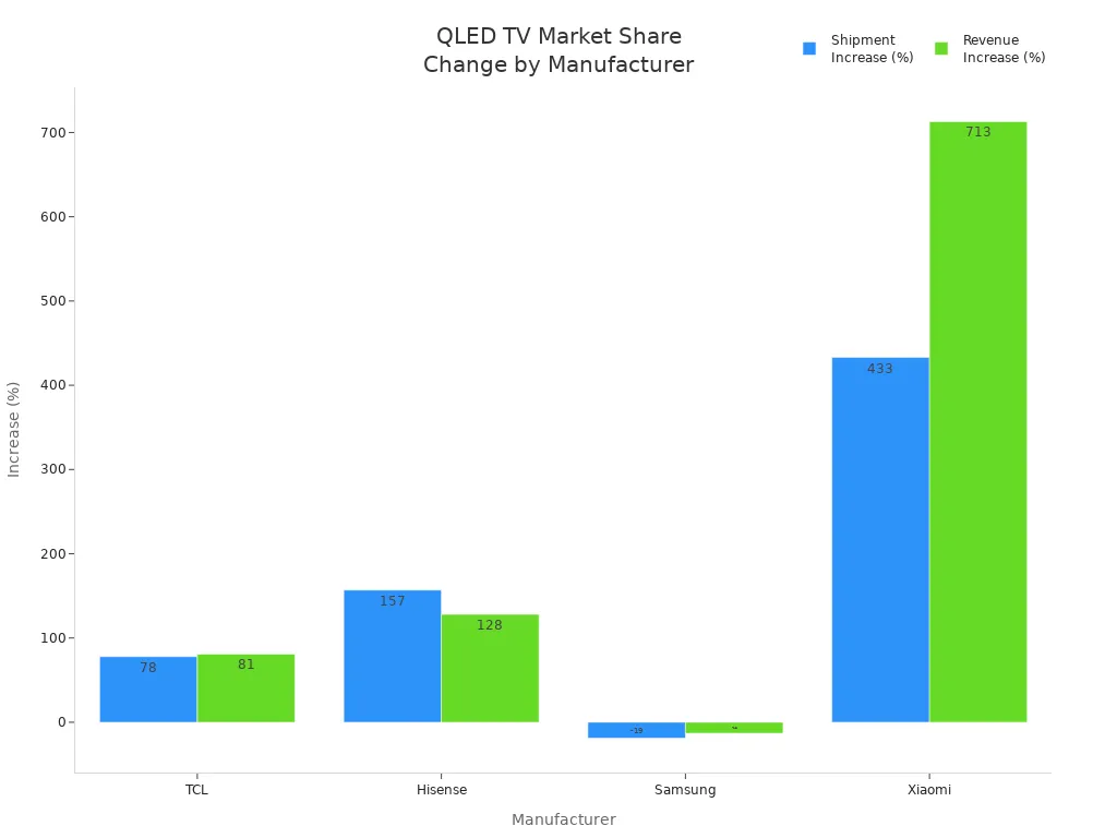 Bar chart showing shipment and revenue increase percentages for QLED TV manufacturers over three years