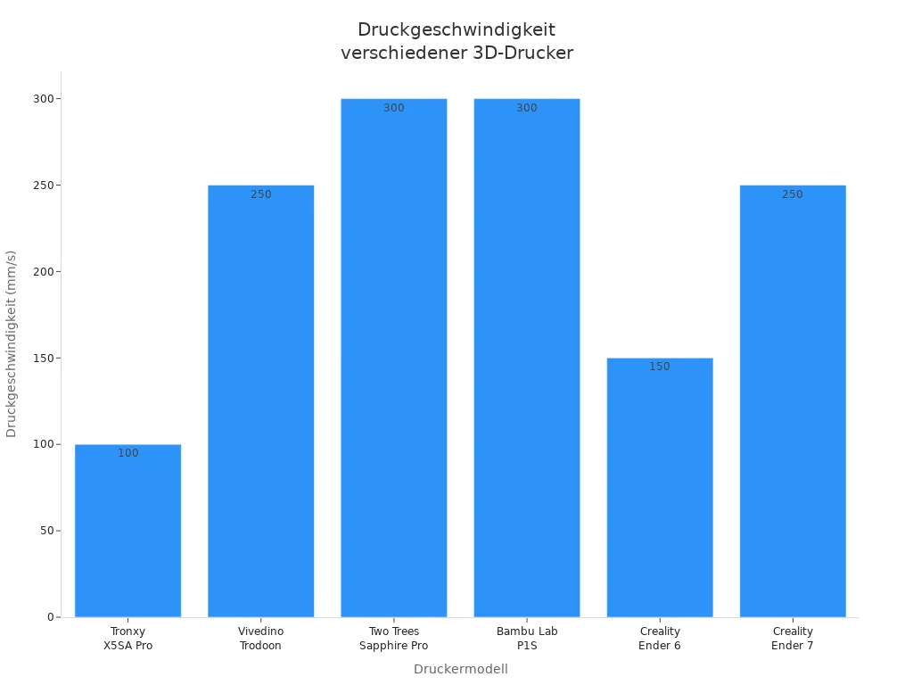Balkendiagramm mit Druckgeschwindigkeiten von CoreXY und kartesischen 3D-Druckern