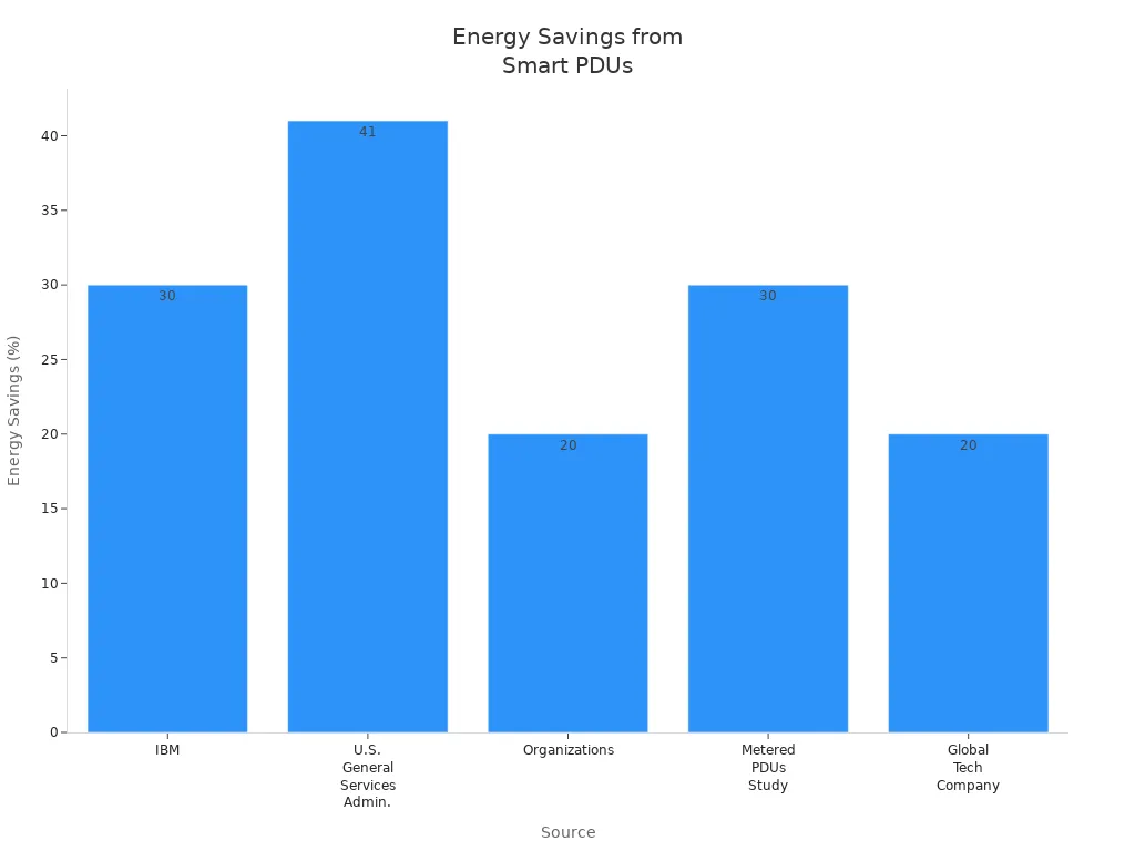 Bar chart showing energy savings percentages from Smart PDUs by source