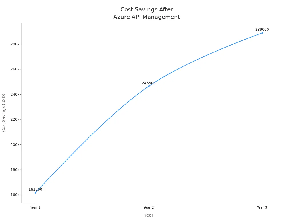 Line chart showing cost savings over three years after Azure API Management implementation