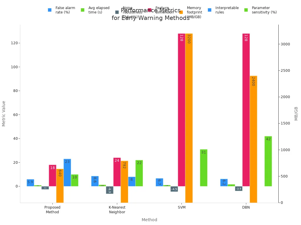 Grouped bar chart comparing performance metrics of four early warning and false alarm reduction methods in telecom cabinet power systems