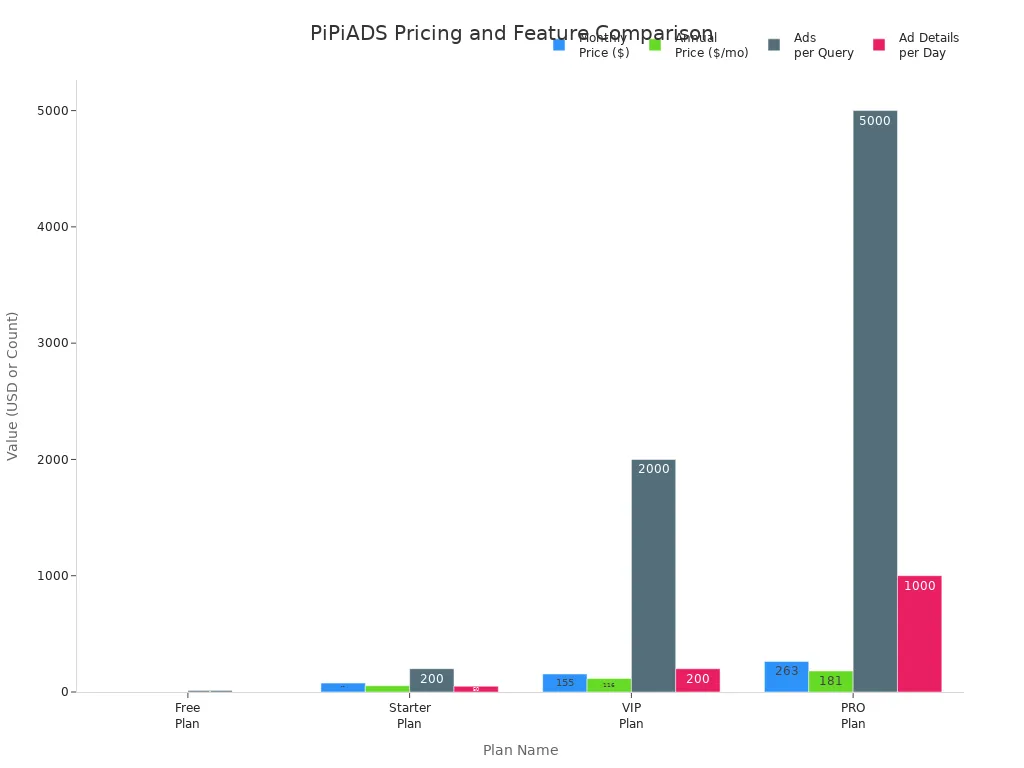 Bar chart comparing PiPiADS plans by price and feature limits
