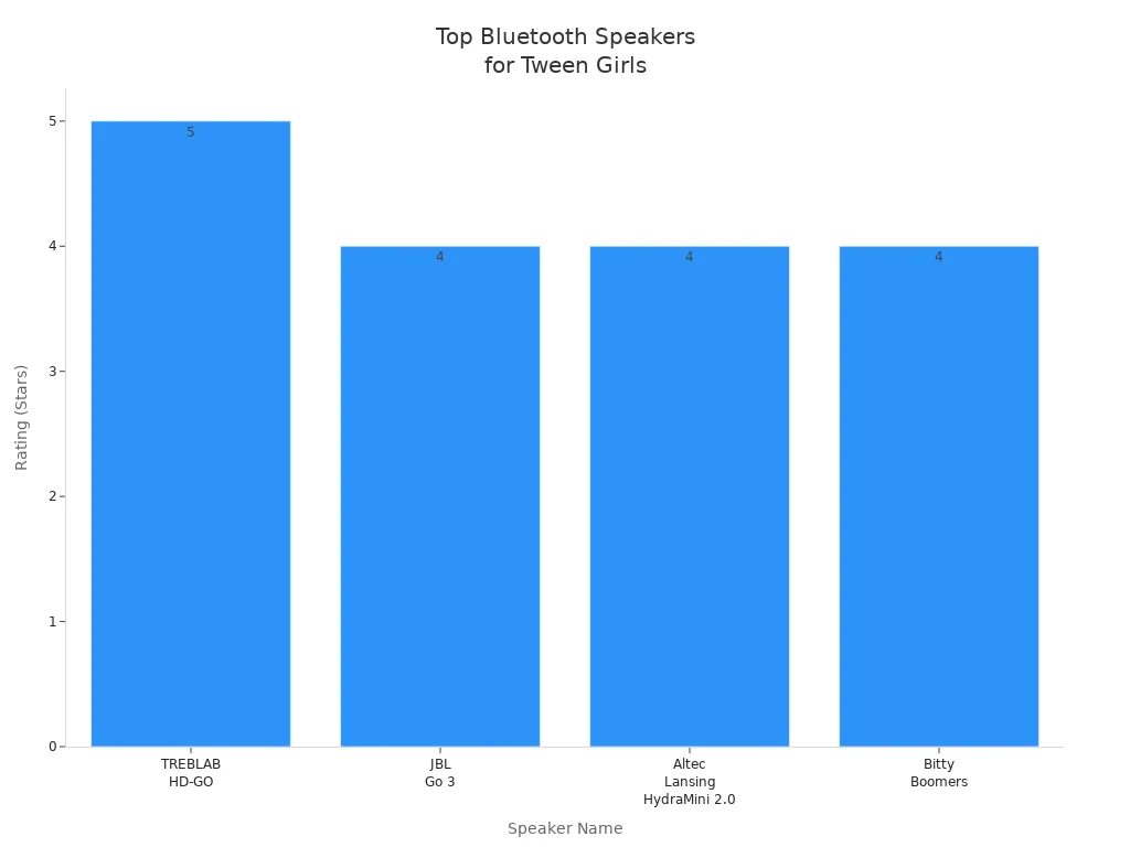 Graphique à barres comparant les notes des meilleures enceintes Bluetooth pour les adolescentes