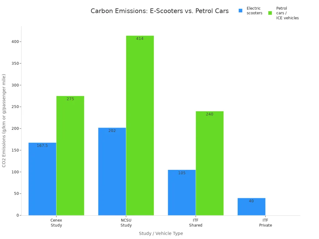 Bar chart comparing carbon emissions of electric scooters and petrol cars across multiple studies